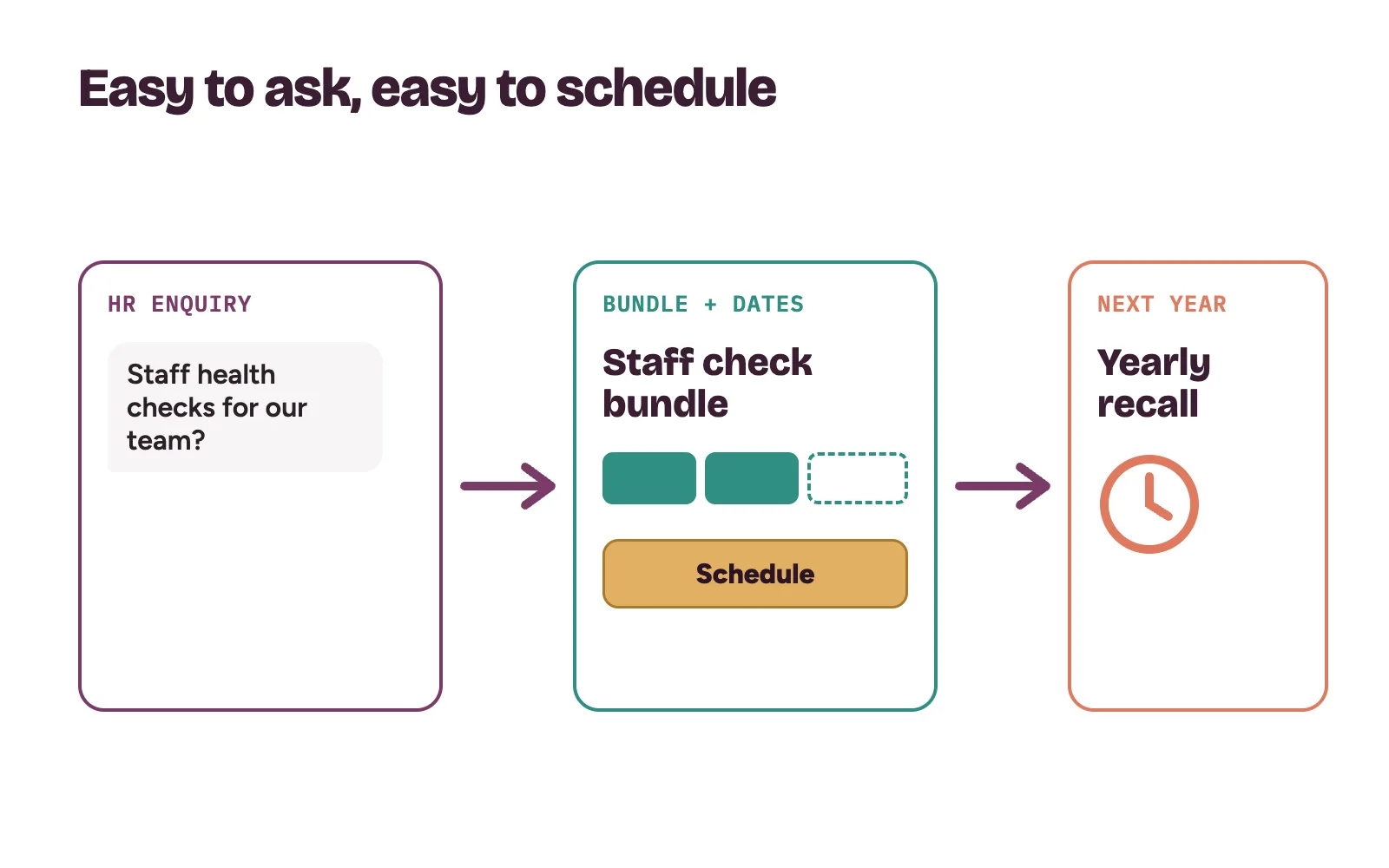 An HR enquiry for corporate staff health checks turning into a bundle, a schedule and a yearly recall