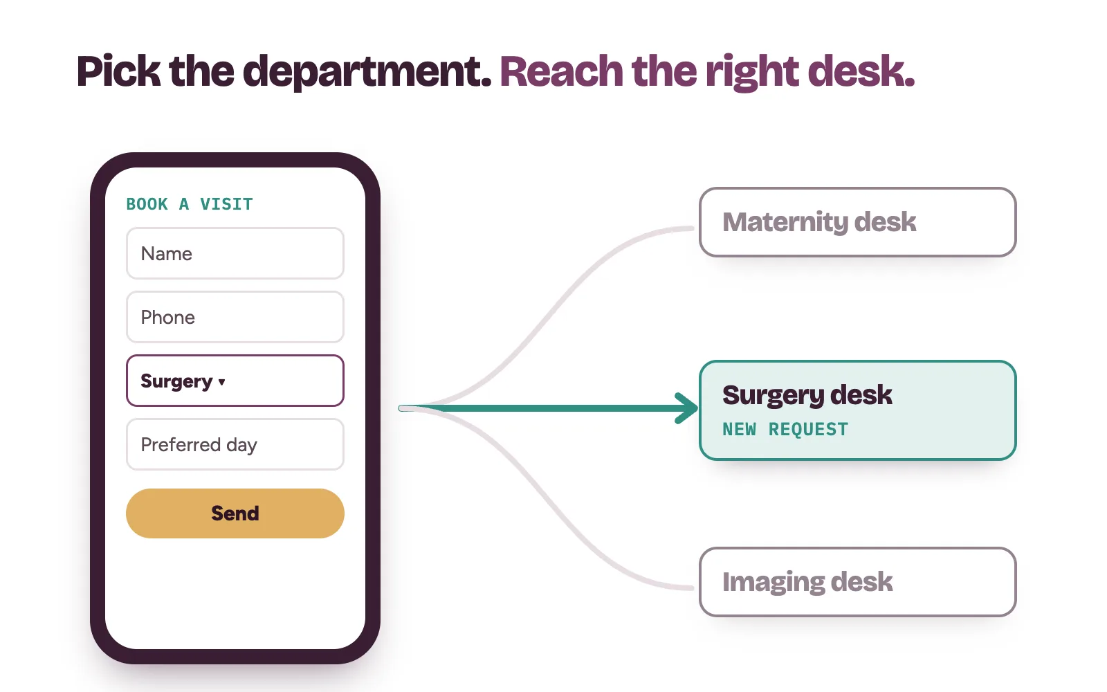 Booking requests from a private hospital website routed to the maternity, surgery and imaging desks