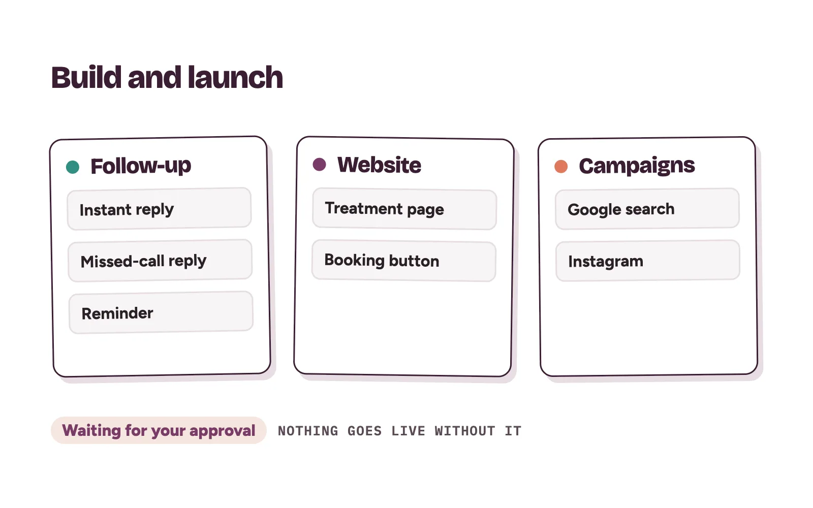 Build and launch board with follow-up automations, website pages and campaigns, each waiting for the clinic's approval before going live
