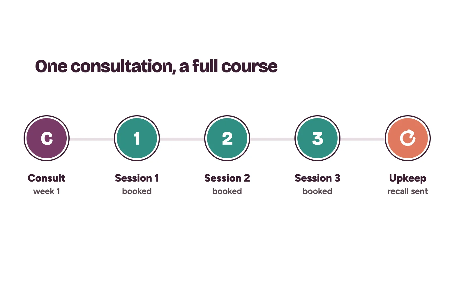 Calendar showing a consultation, three treatment sessions and an upkeep recall booked in advance