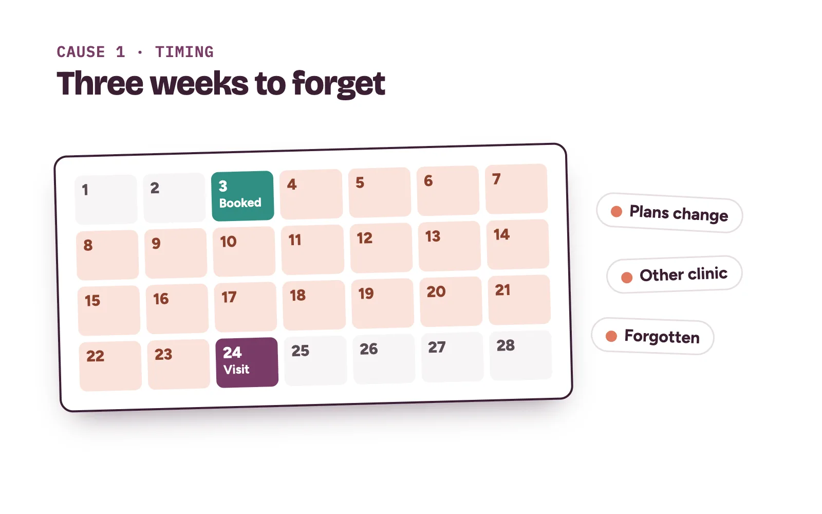 Calendar showing a long gap between the day a patient booked and the clinic visit date