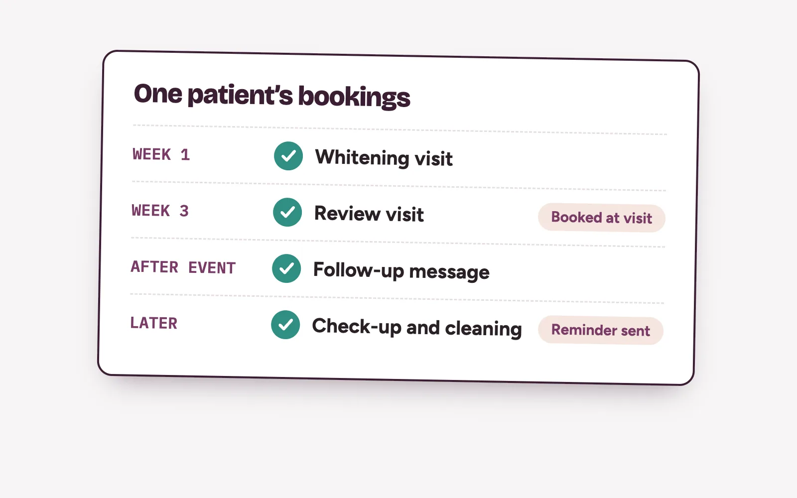 Calendar showing a whitening visit followed by booked check-up and cleaning visits for the same patient