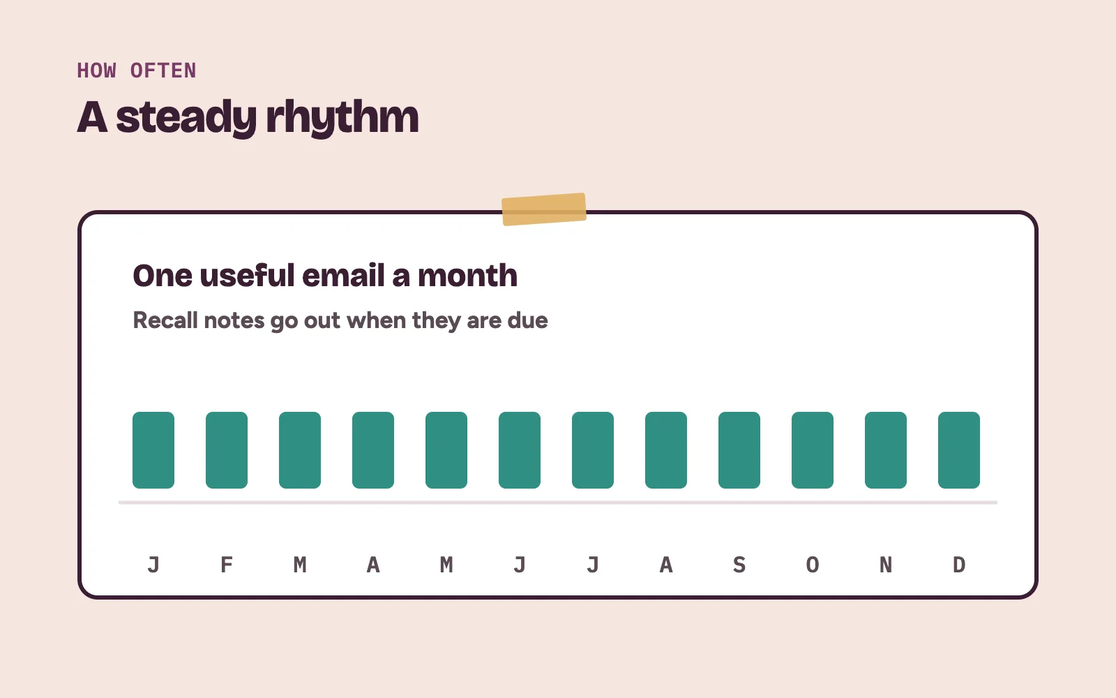 Calendar showing one clinic email each month at a steady rhythm