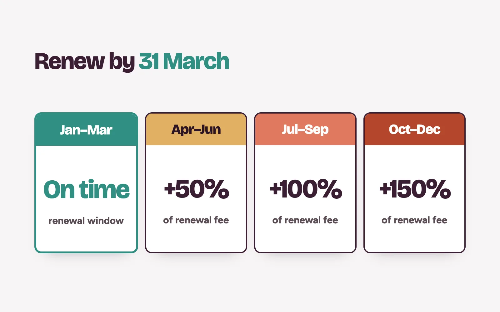 Calendar showing the HEFAMAA renewal window from January to March, with late charges rising through the year