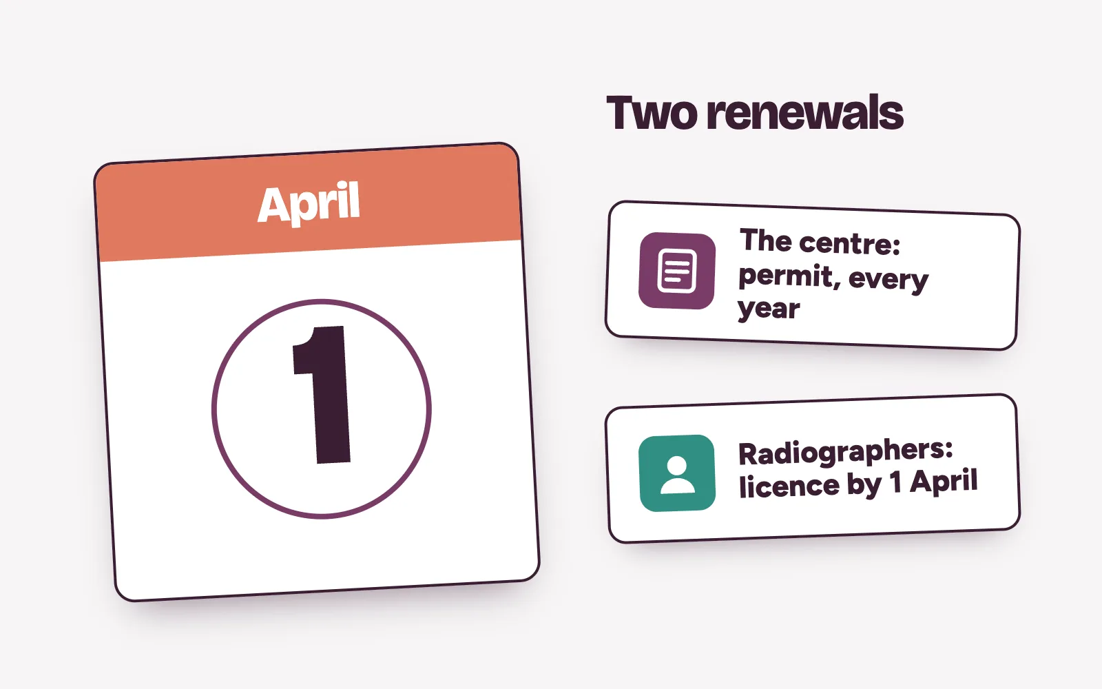 Calendar showing the yearly RRBN practice permit renewal and the 1 April radiographer licence date
