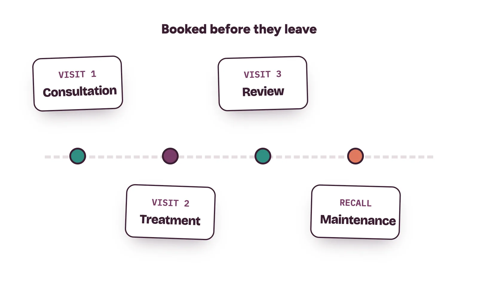 Calendar with a consultation, a treatment visit, a review visit and a maintenance recall booked ahead