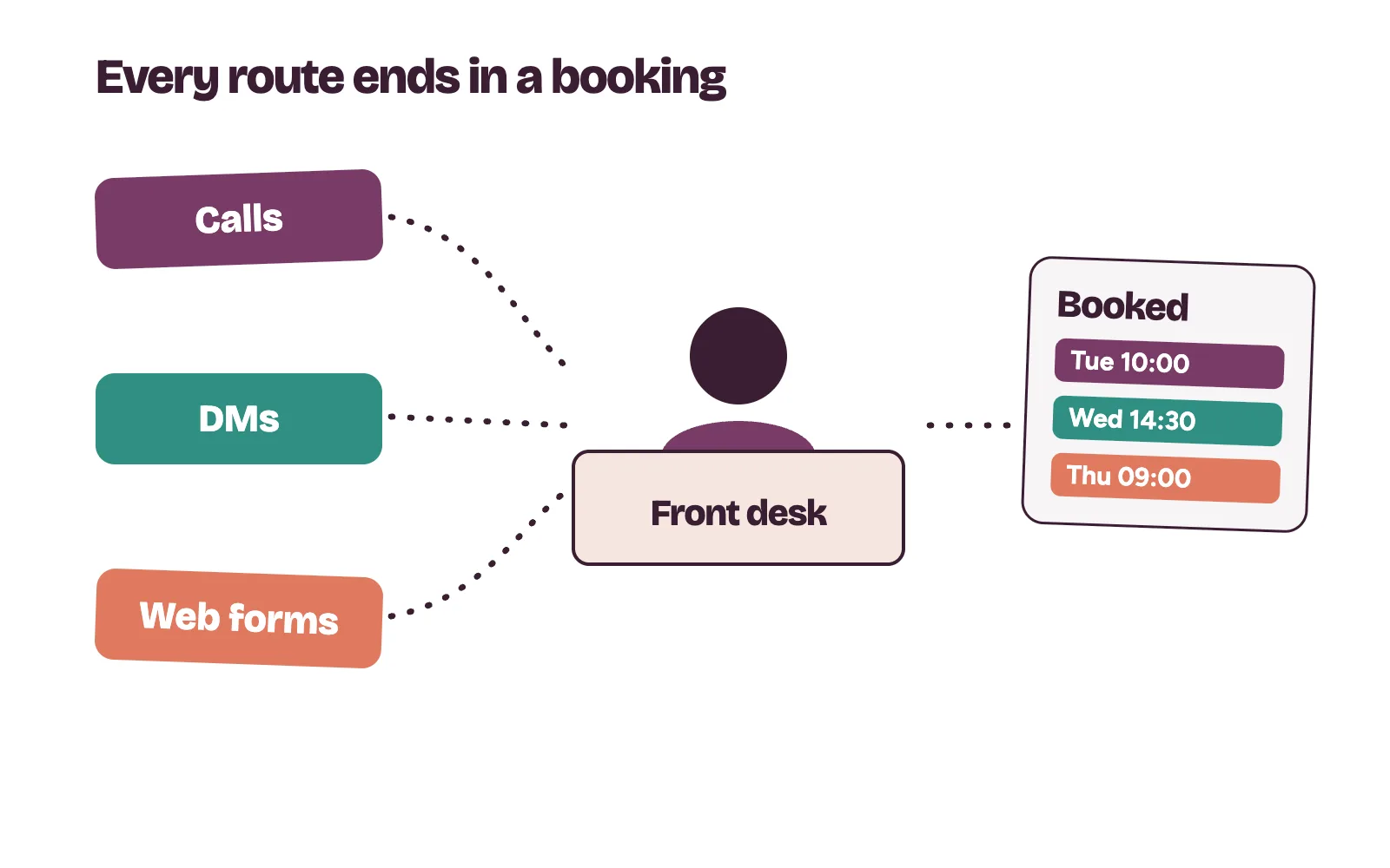 Calls, DMs and web forms flowing to a clinic front desk and into confirmed bookings