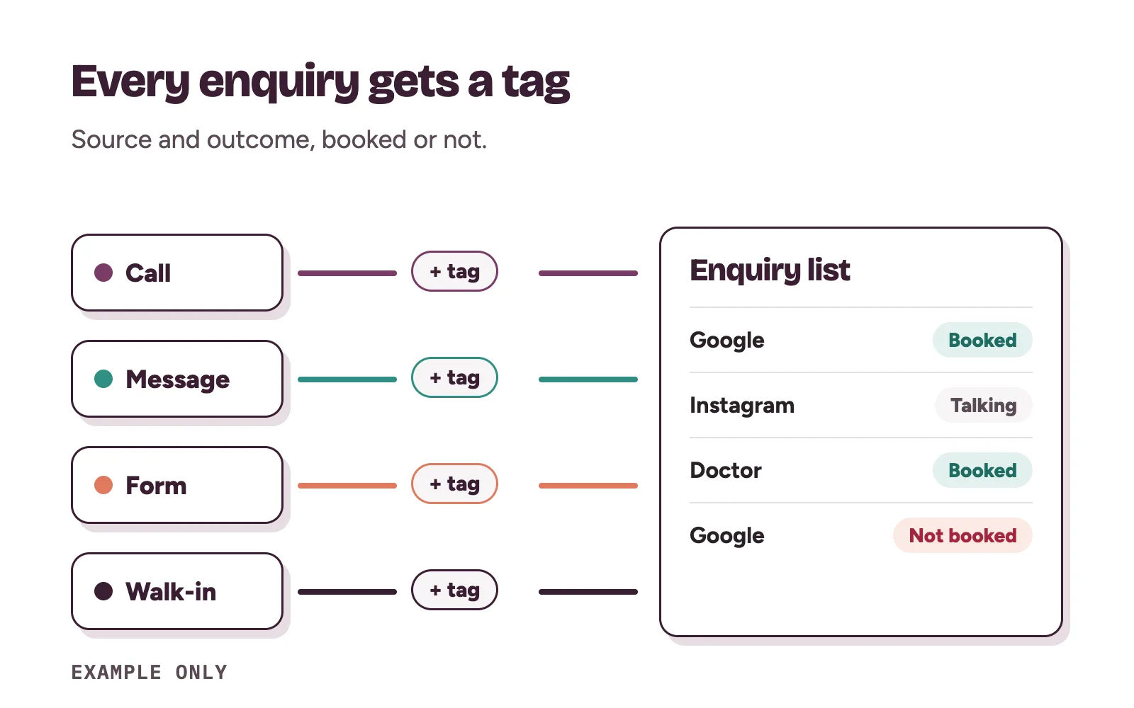 Calls, messages, forms and walk-ins each getting a source tag and an outcome before going into one clinic enquiry list