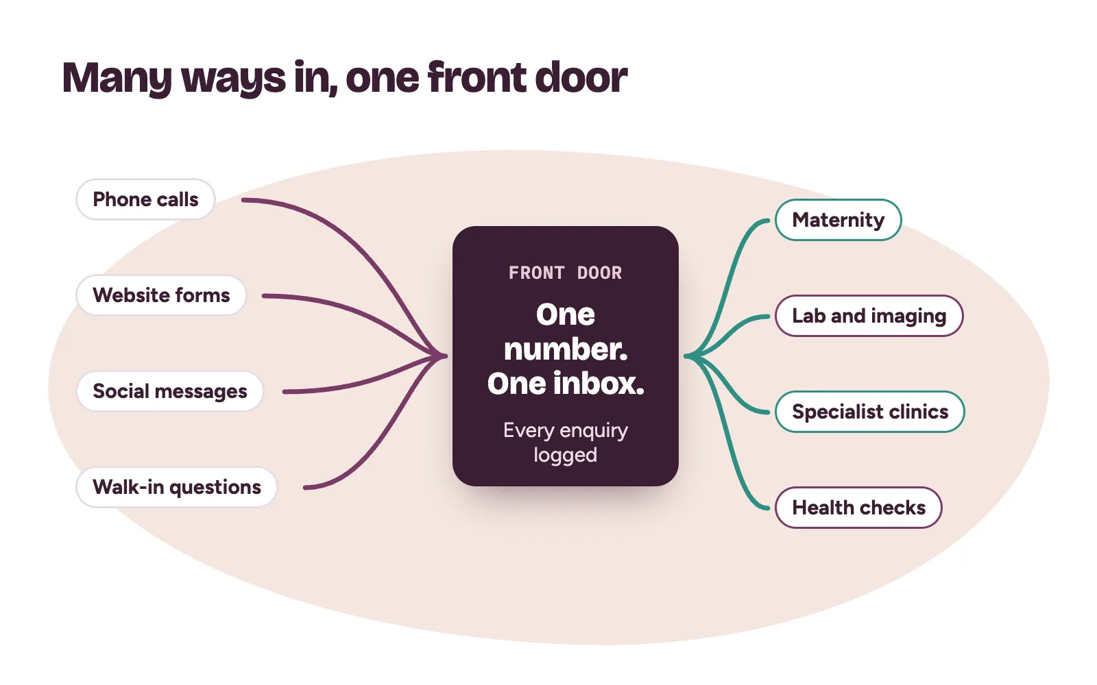 Calls, website forms, social messages and walk-in questions all flowing into one hospital front door before reaching the right department