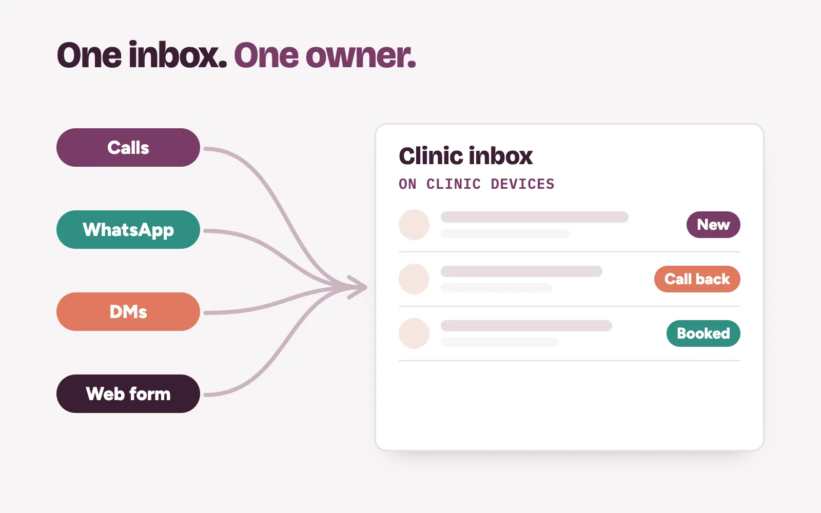 Calls, WhatsApp messages, DMs and website forms flowing into one clinic inbox with labels for new, call back and booked
