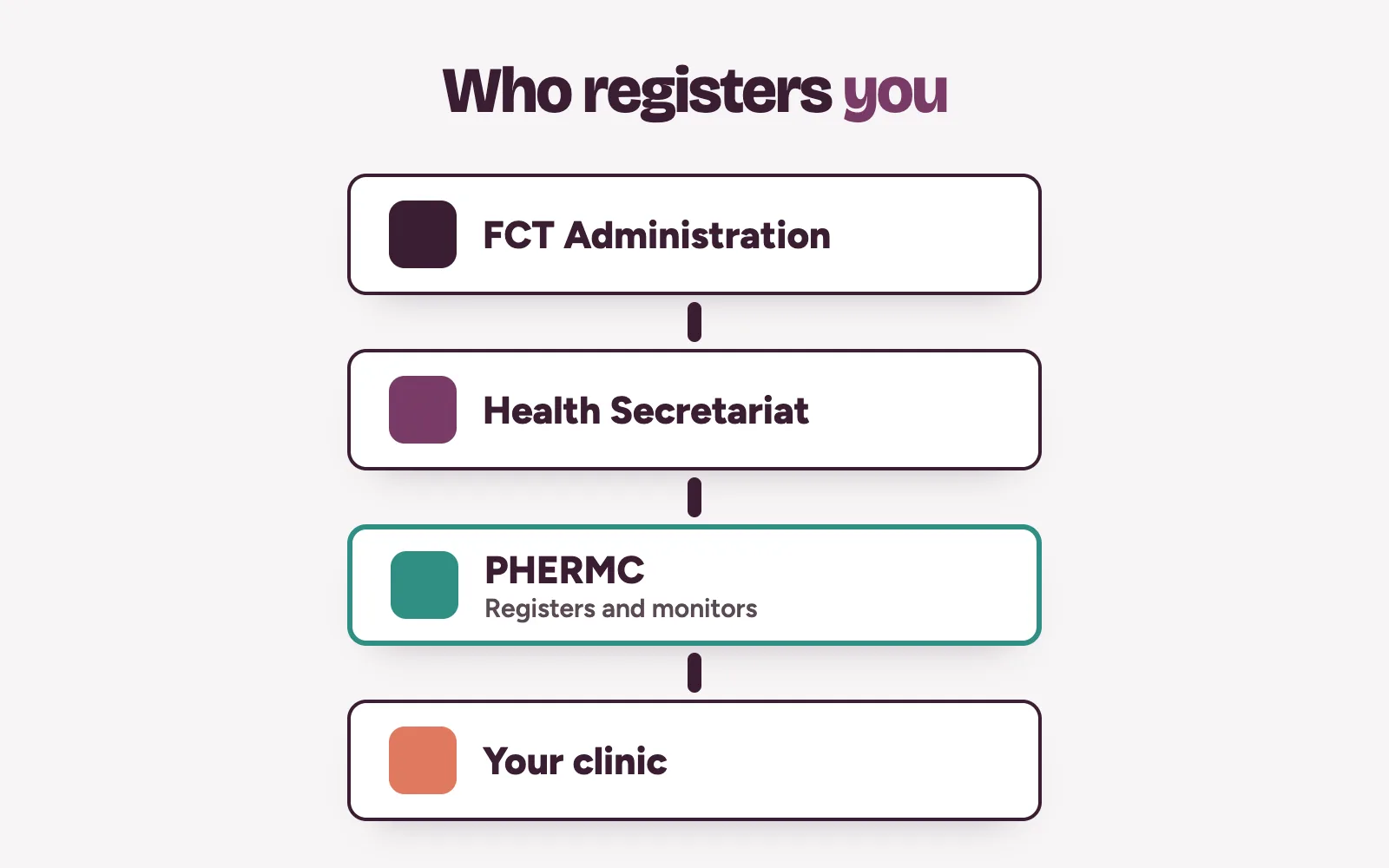 Chart of hospital registration in Nigeria for Abuja: FCTA, then the Health and Human Services Secretariat, then PHERMC, then the clinic