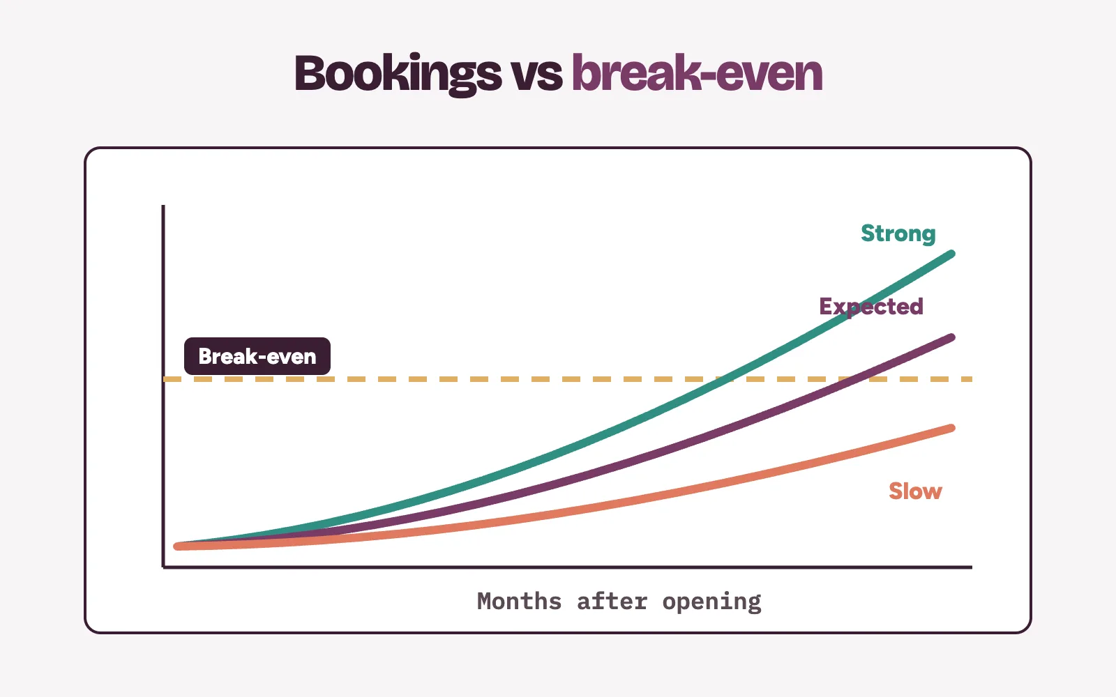 Chart of monthly bookings climbing past a break-even line in three business plan scenarios