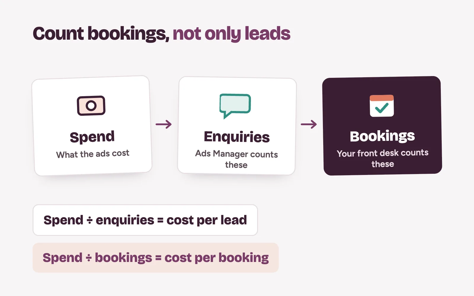 Clinic ad results compared: spend, enquiries and booked patients, giving cost per lead and cost per booking