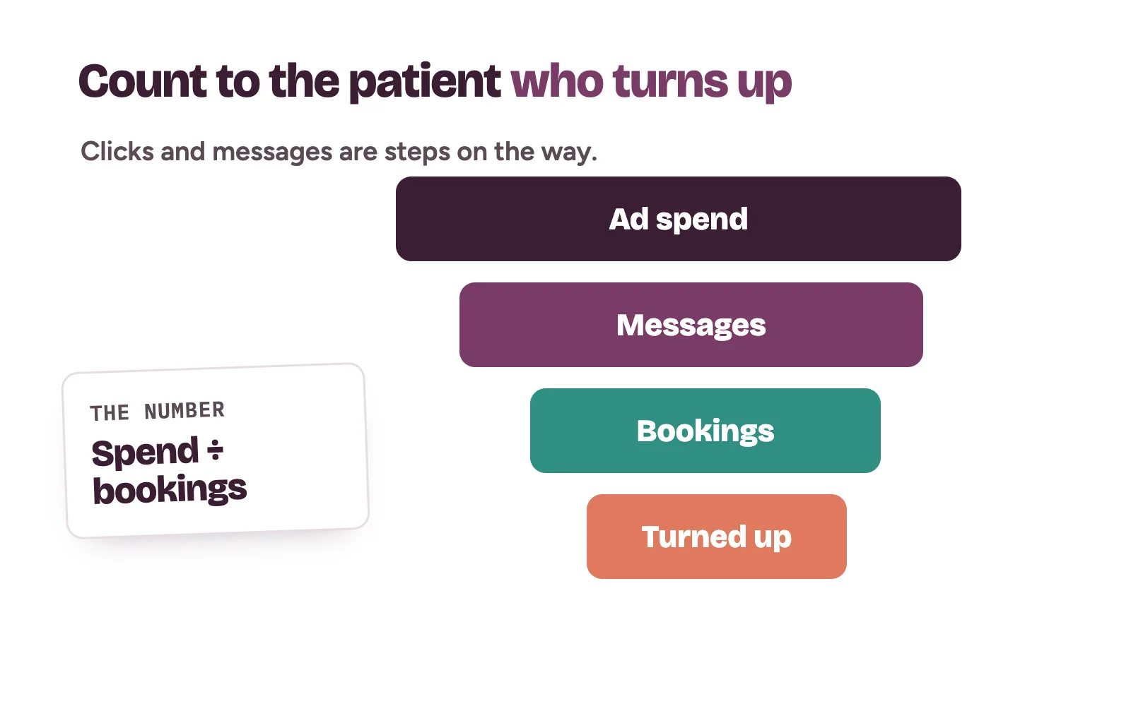 Clinic ad spend flowing to messages, bookings and attended visits, with cost per booking as the number to watch