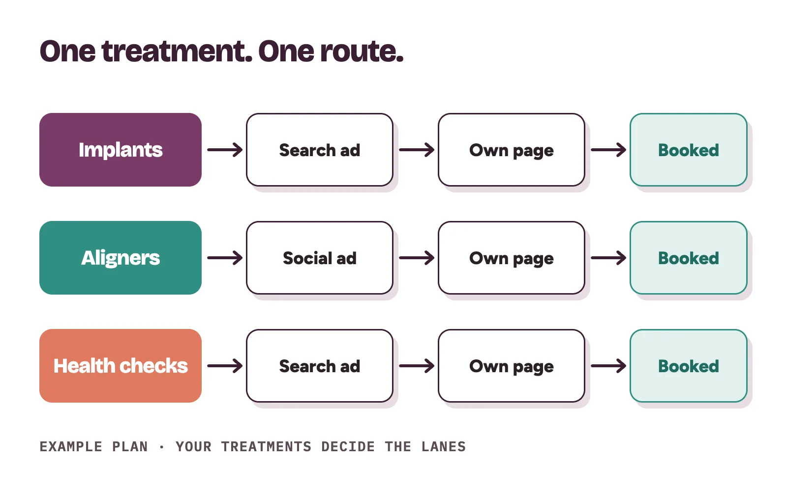 Clinic ads agency plan: three treatment lanes, each running from an ad to its own page to a booked patient