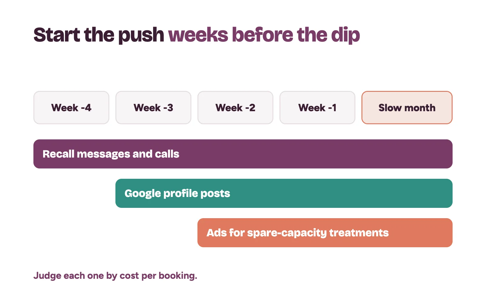 Clinic ads and Google profile posts starting weeks ahead of a slow month