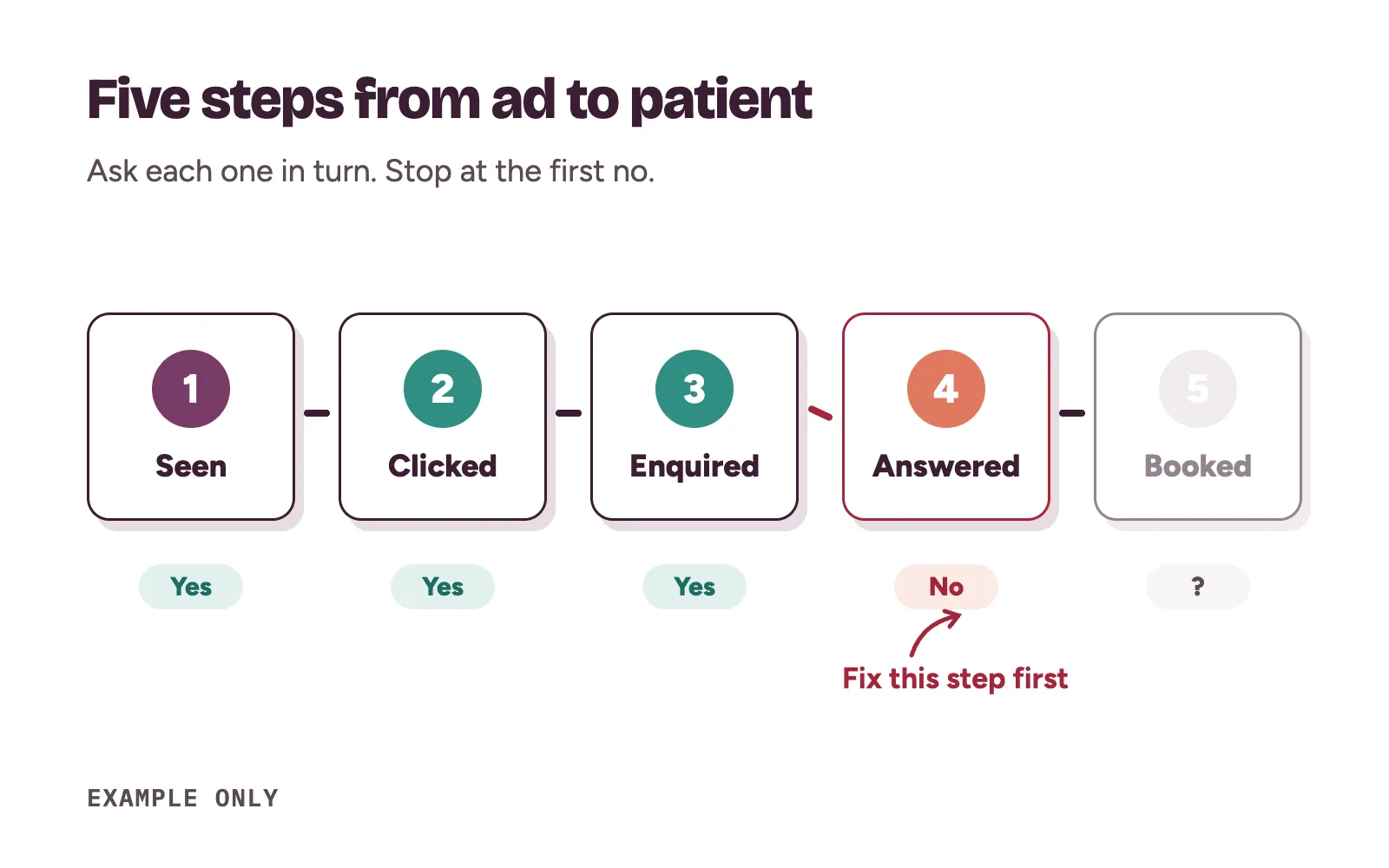 Clinic ads not working: five steps from seen to clicked, enquired, answered and booked, with a break marked at one step