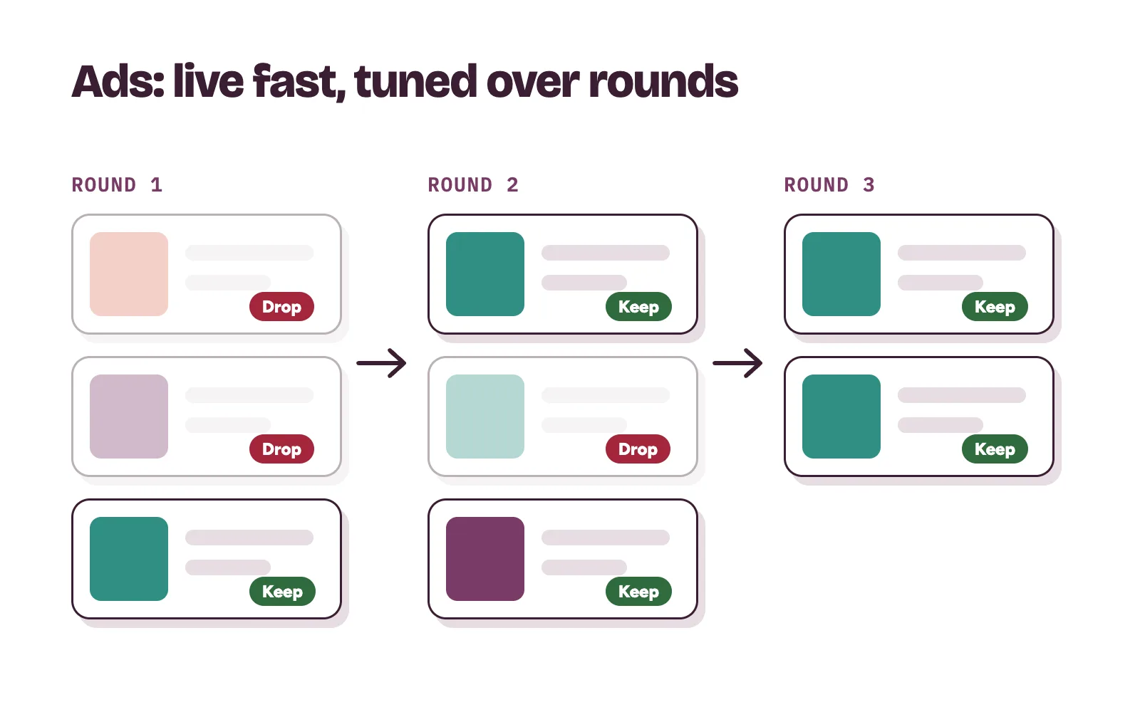 Clinic ads tested in rounds, keeping the ad that brings bookings and dropping the rest