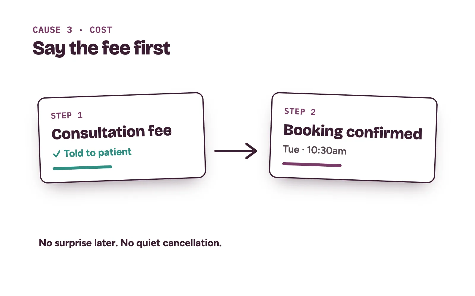 Clinic booking card showing the consultation fee agreed before the booking, so patients are not showing up surprised by cost