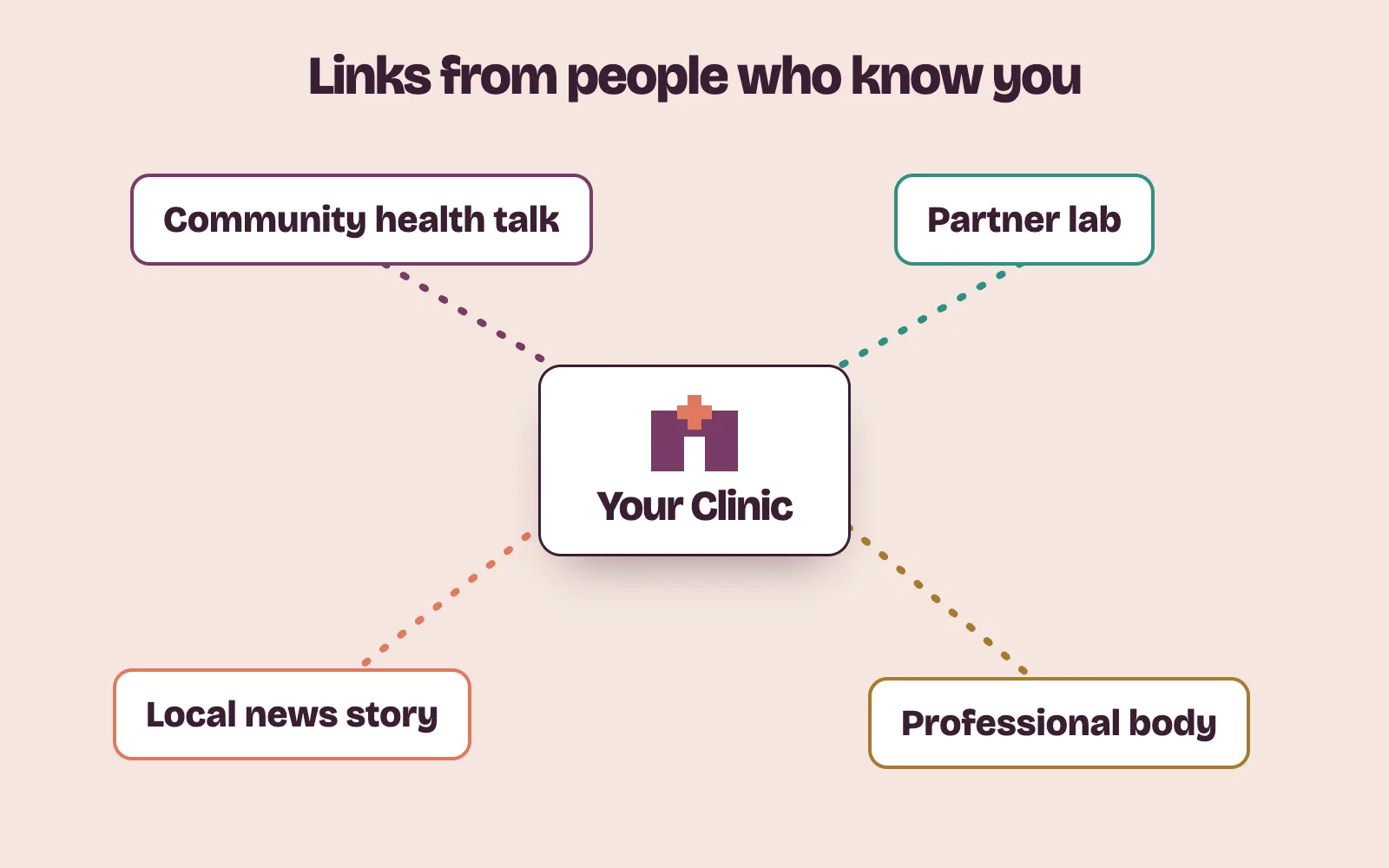 Clinic connected by links to a church health talk, a partner lab and a local news story