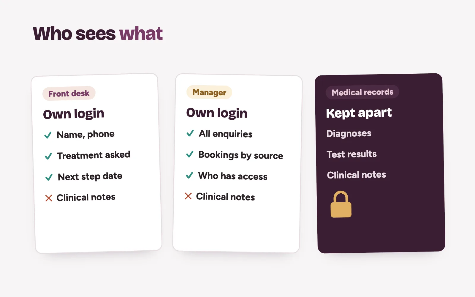 Clinic CRM privacy: separate staff logins, front desk sees enquiries only, clinical notes kept out