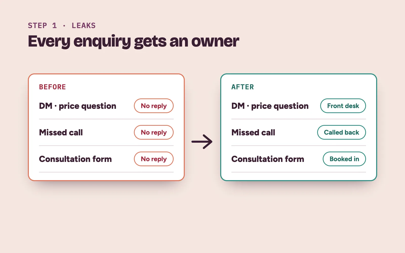 Clinic enquiries from DMs, calls and forms moving from unanswered to answered with an owner