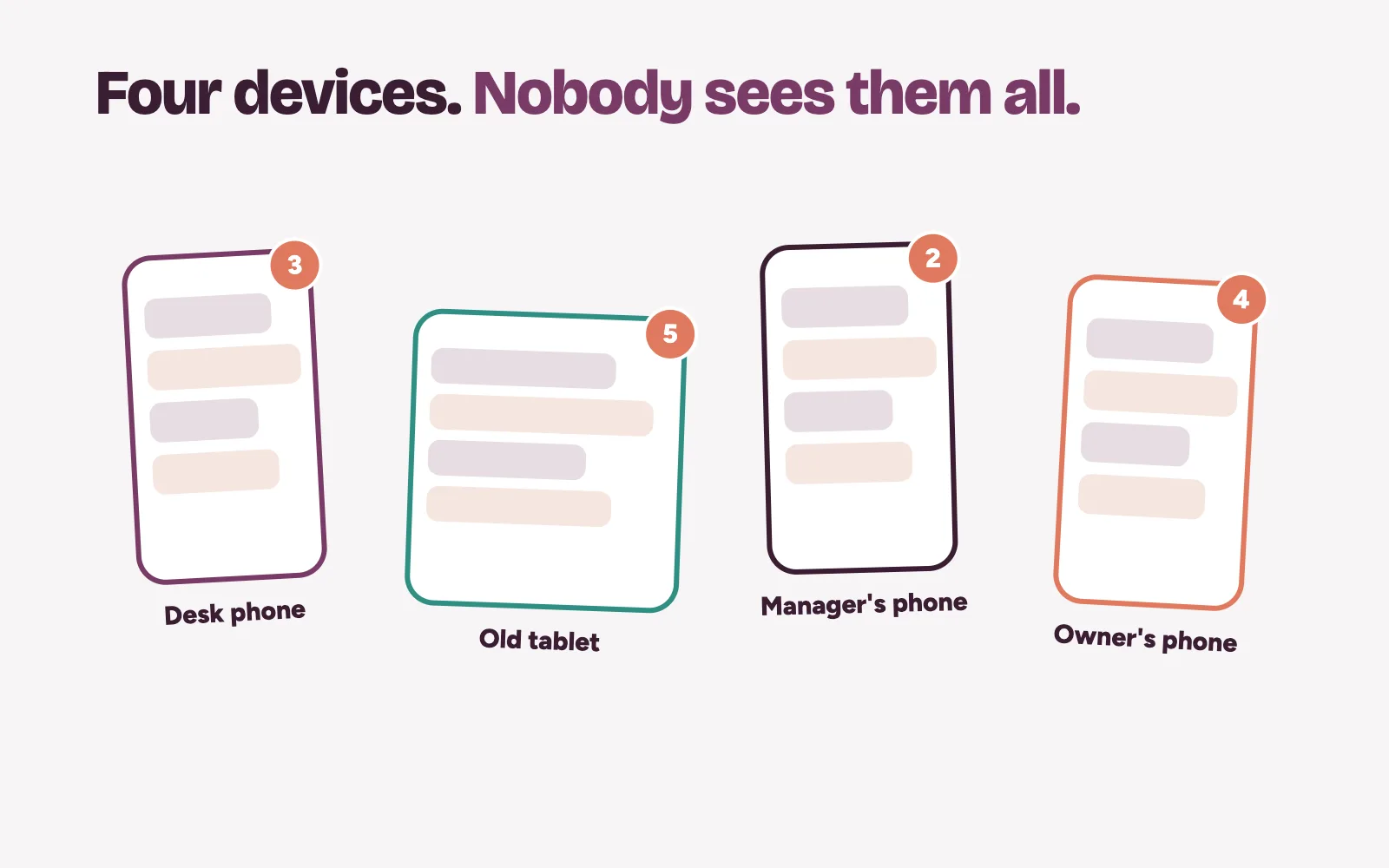 Clinic enquiries spread across a desk phone, a tablet, a manager's phone and an owner's phone, with unread messages on each