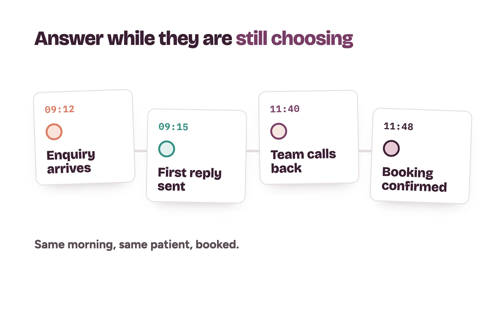Clinic enquiry timeline: a fast first reply, a call back and a booking confirmed the same day