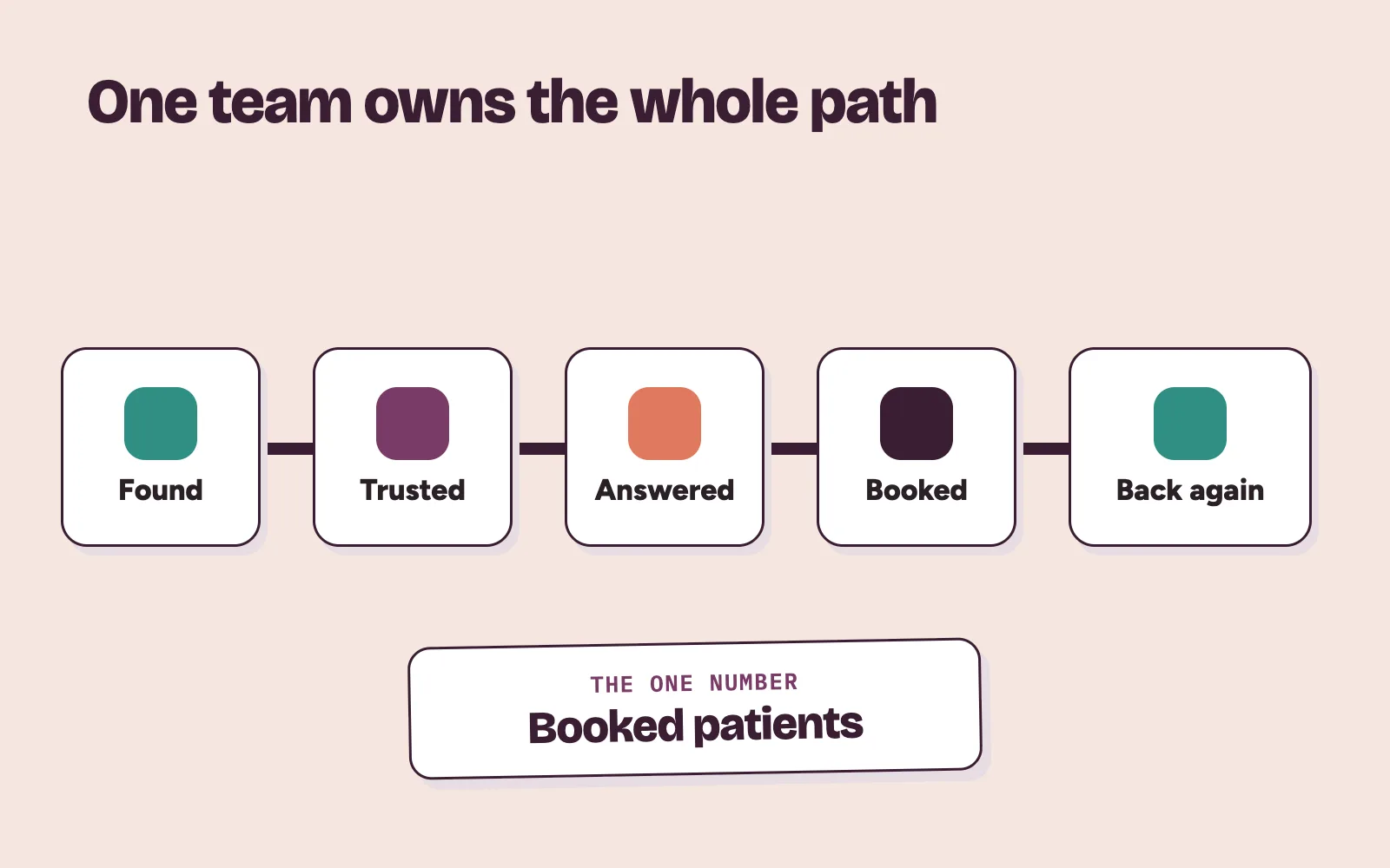 Clinic growth partner path: found, trusted, answered, booked and back again, joined into one line