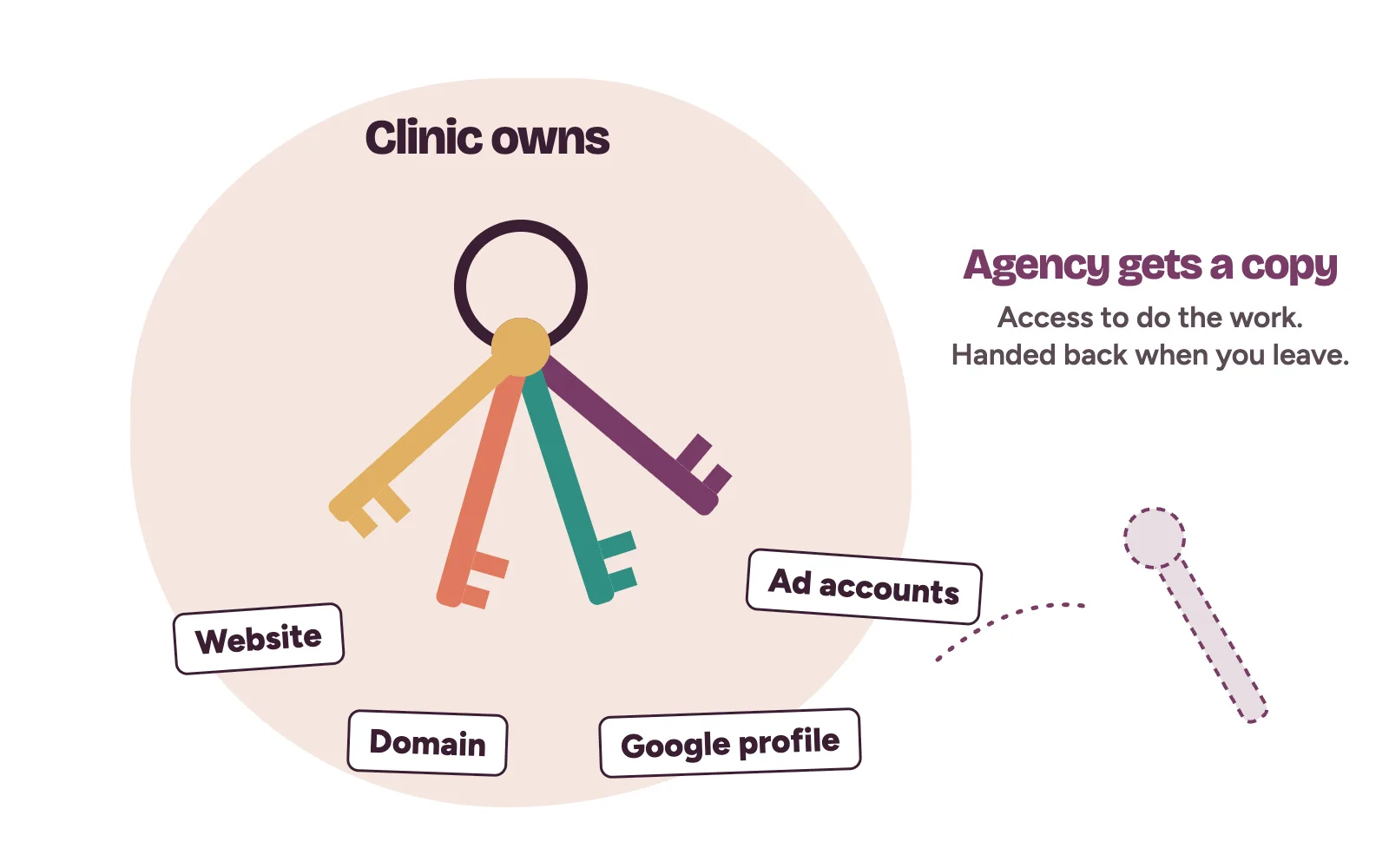Clinic keyring holding the keys to its website, domain, Google profile and ad accounts, with a spare key lent to the agency