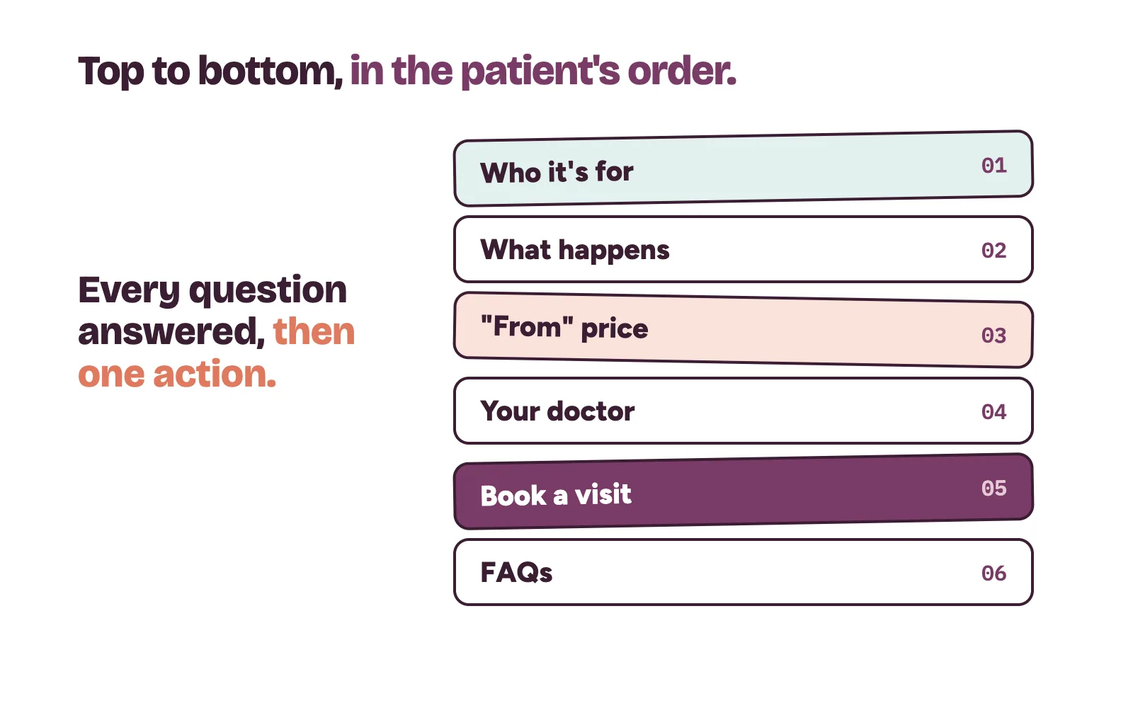 Clinic landing page sections from top to bottom: treatment headline, first visit steps, from price, doctor, book button and FAQs