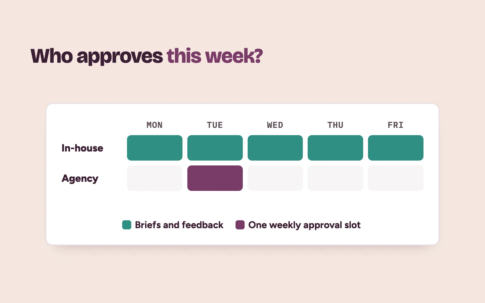 Clinic manager's weekly calendar showing time spent managing an in-house hire versus an agency