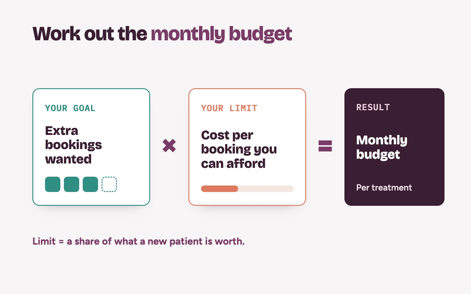 Clinic marketing budget formula: extra bookings wanted multiplied by the cost per booking you can afford