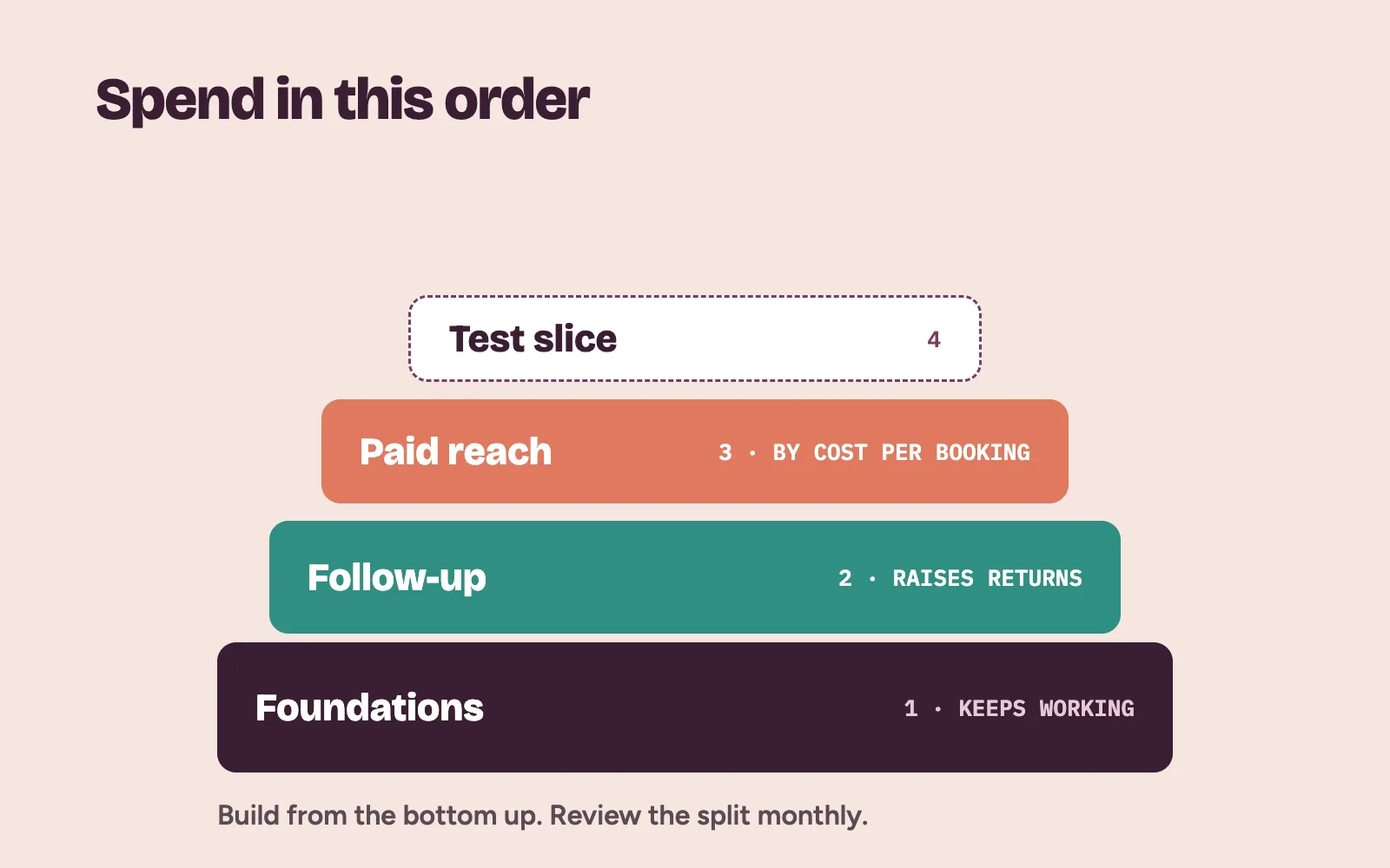 Clinic marketing budget order: foundations, follow-up, paid reach and a small test slice
