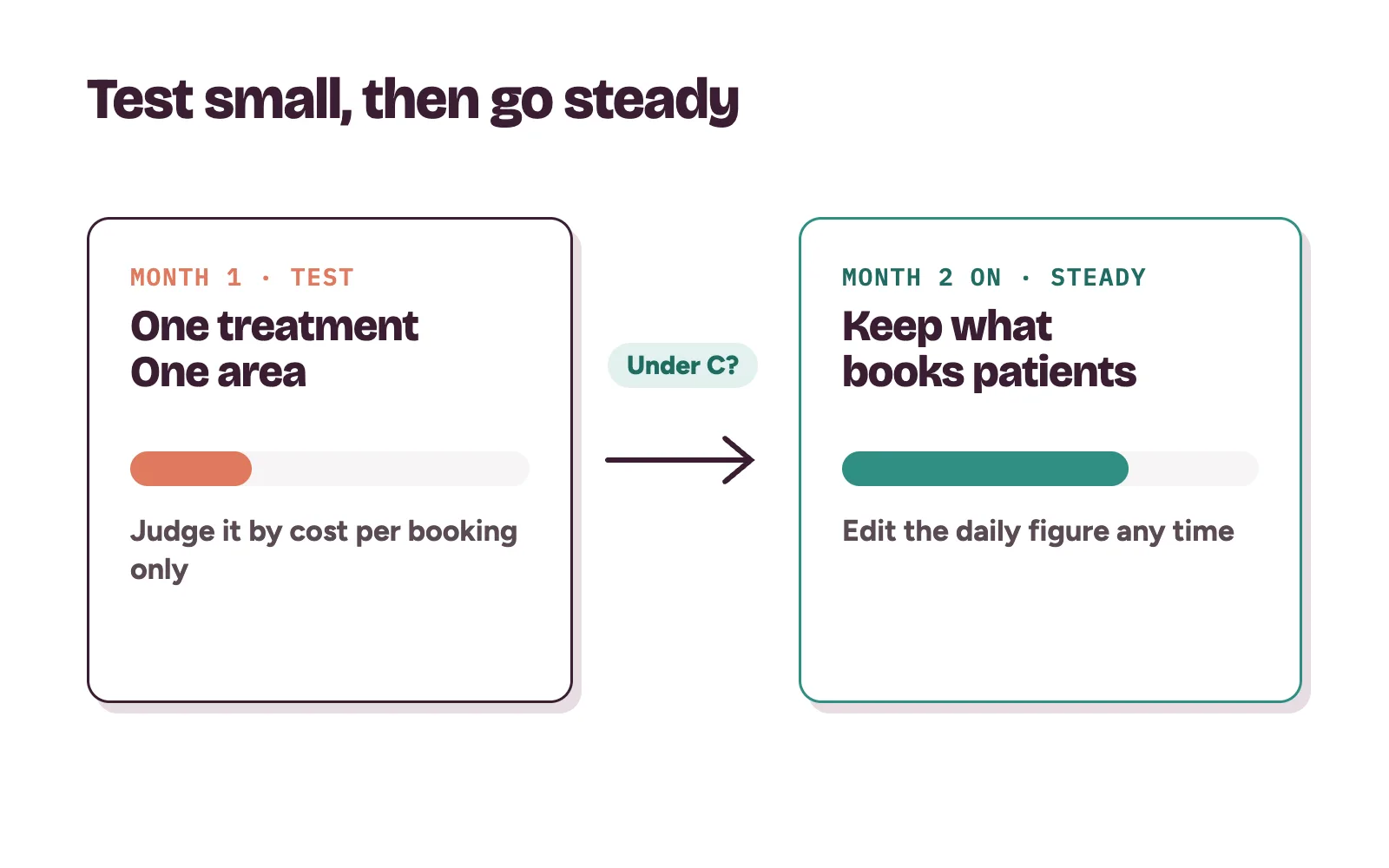 Clinic marketing spend moving from a small test month to a steady month once cost per booking is under target