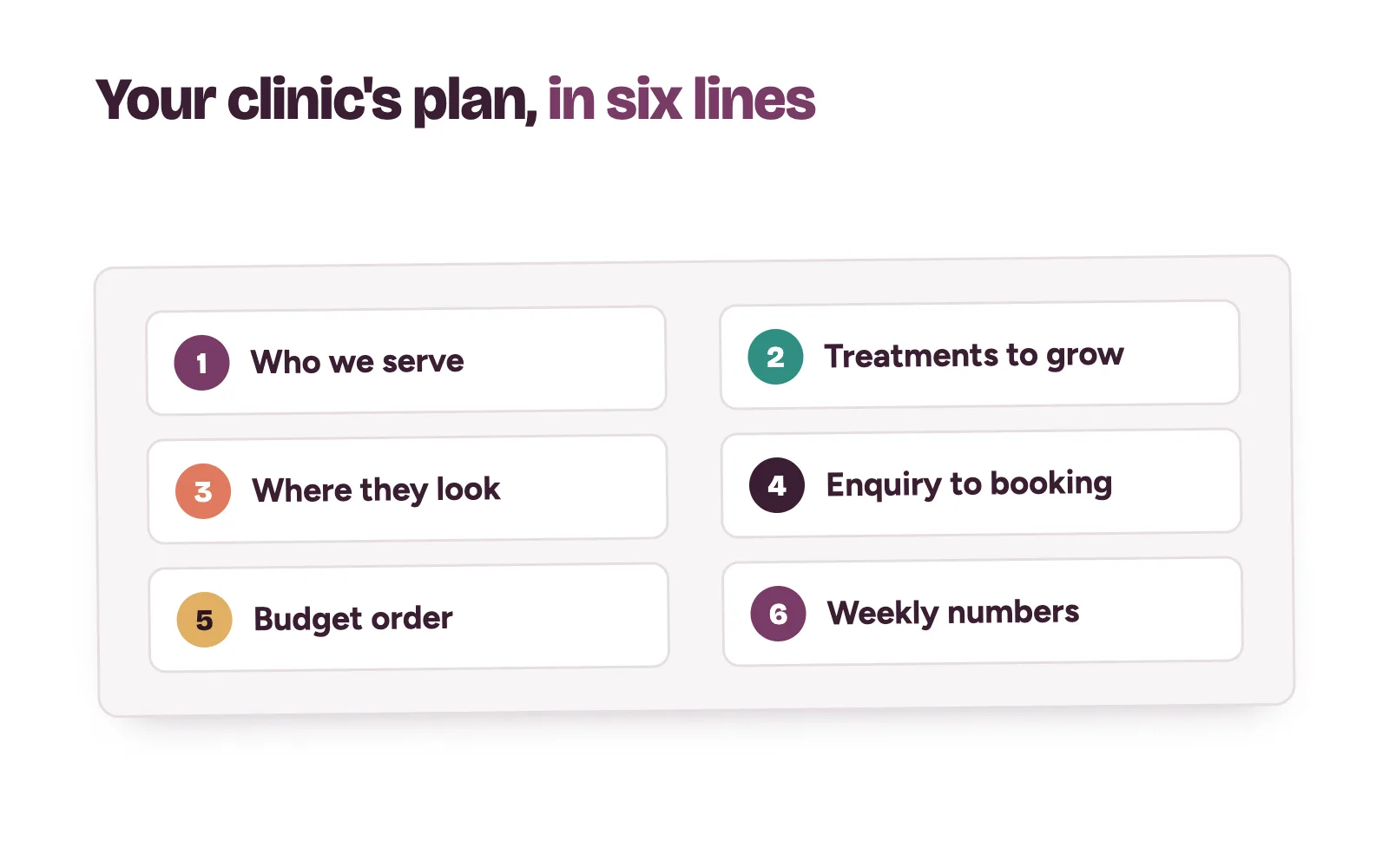 Clinic marketing strategy on one page: six lines from who you serve to weekly numbers