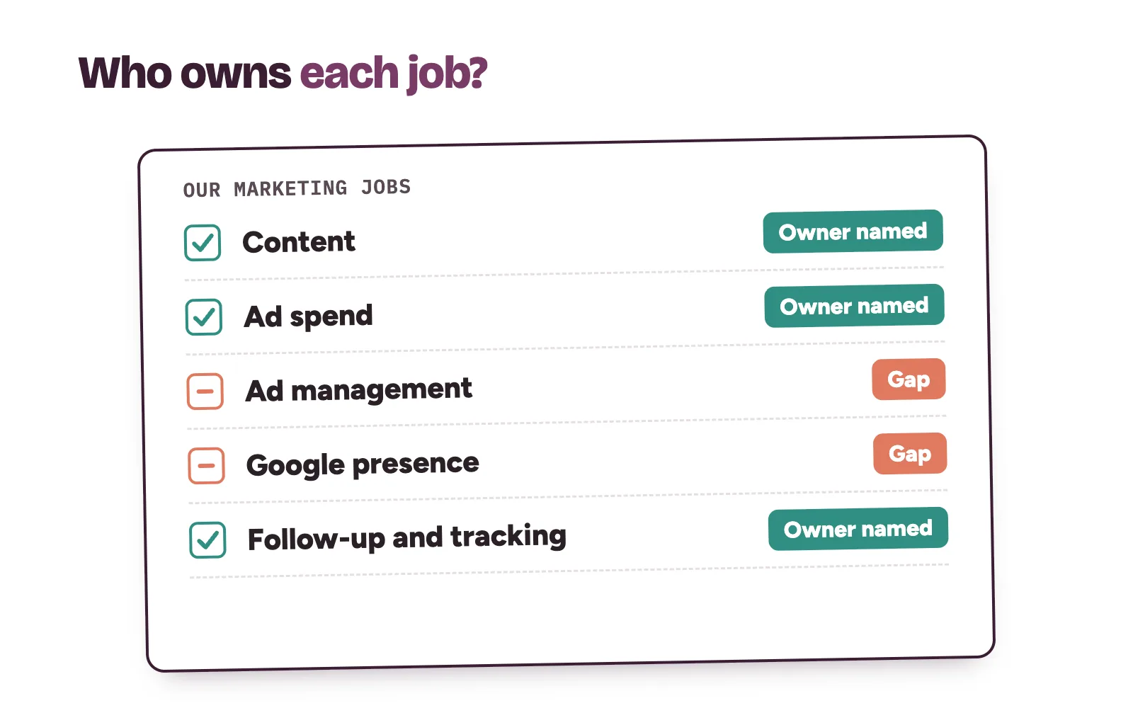 Clinic owner's list of five marketing jobs with a tick or a gap beside each, to see what a hire or an agency would cover