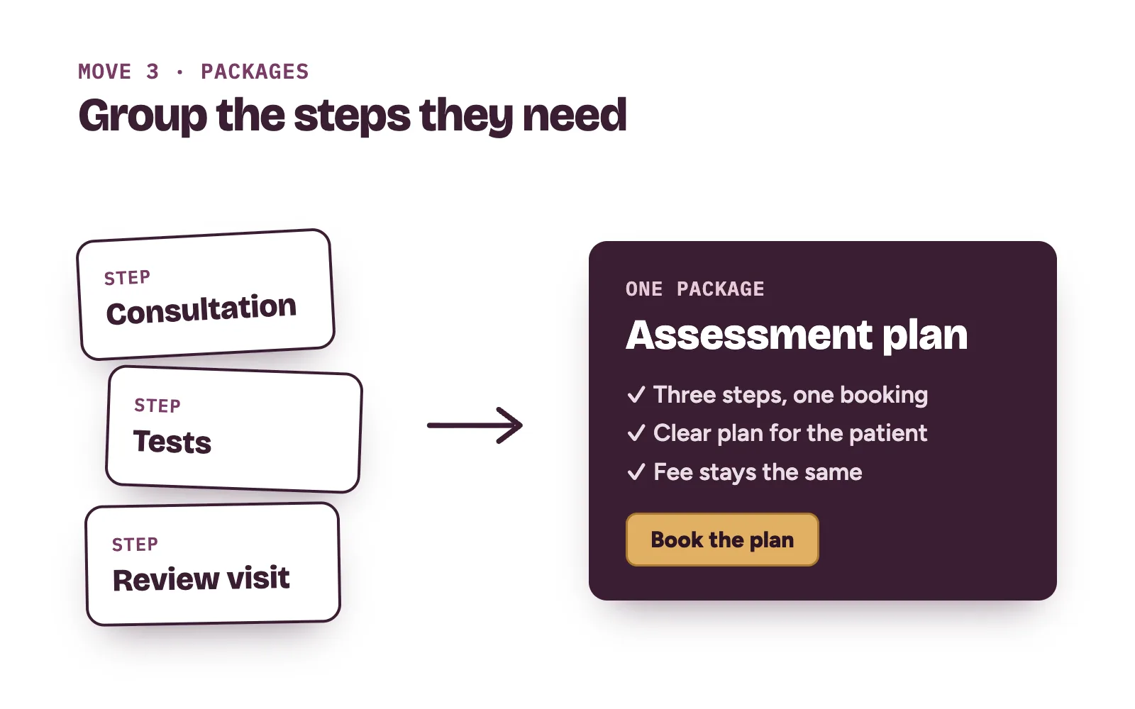 Clinic package grouping consultation, tests and review visit into one booking