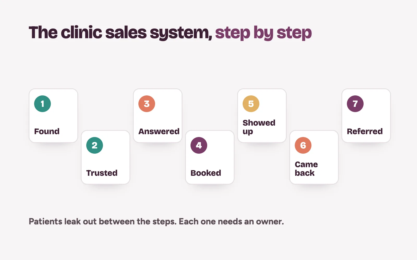 Clinic sales system: seven steps from found and trusted to booked, showed up, returned and referred