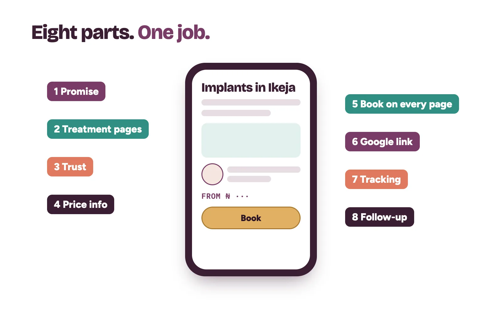 Clinic website on a phone with labelled parts: promise, treatment pages, trust, price, booking button and Google profile link