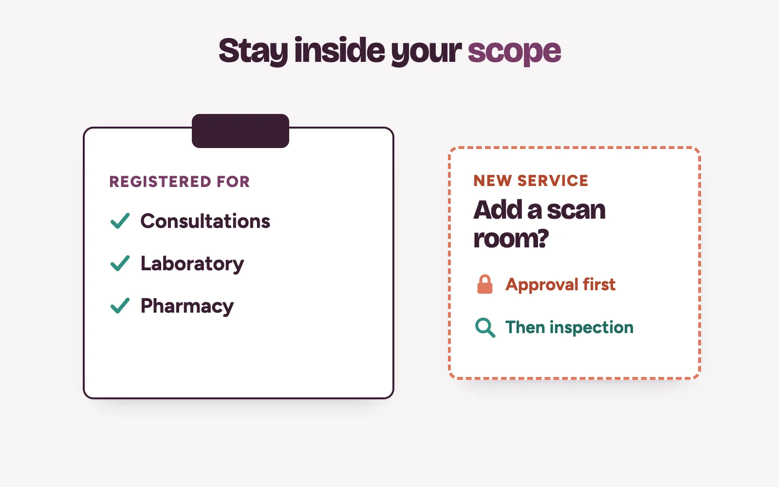 Clipboard comparing a clinic’s registered services with a new service that needs PHERMC approval and inspection