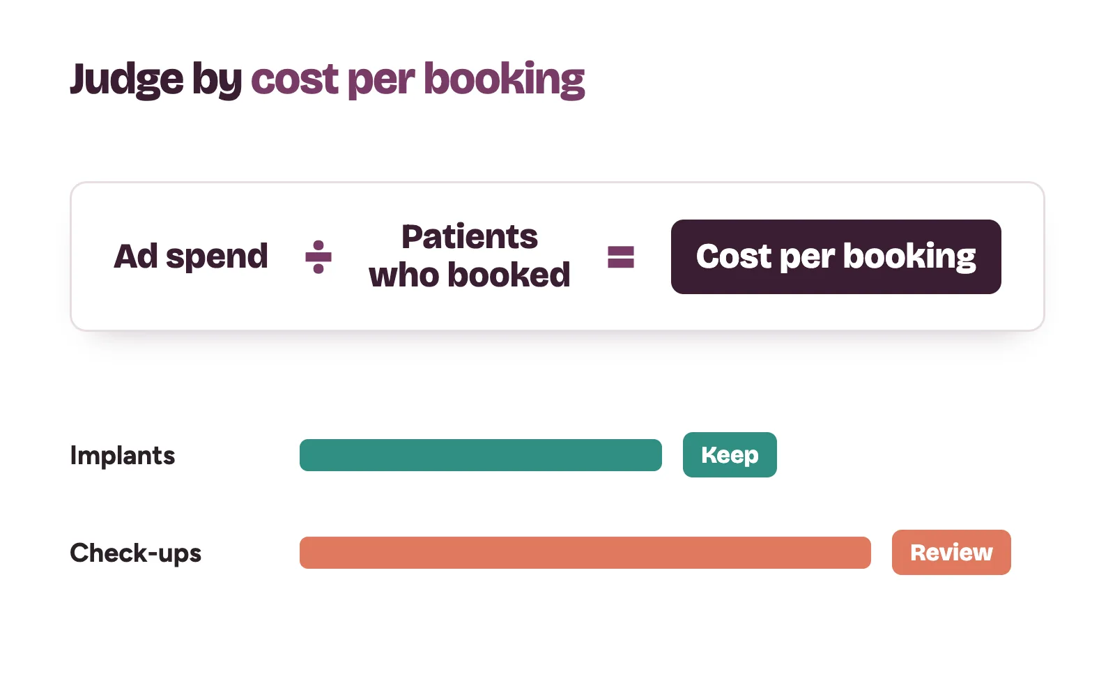 Cost per booking worked out per treatment: ad spend divided by booked patients from Google Ads