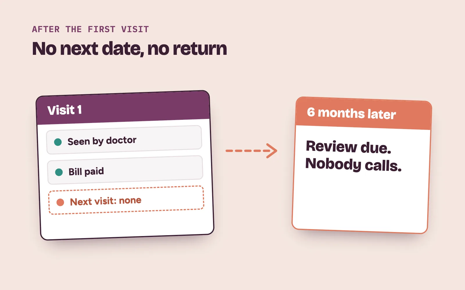Customer retention gap at a clinic: patient leaves after one visit with no next date booked