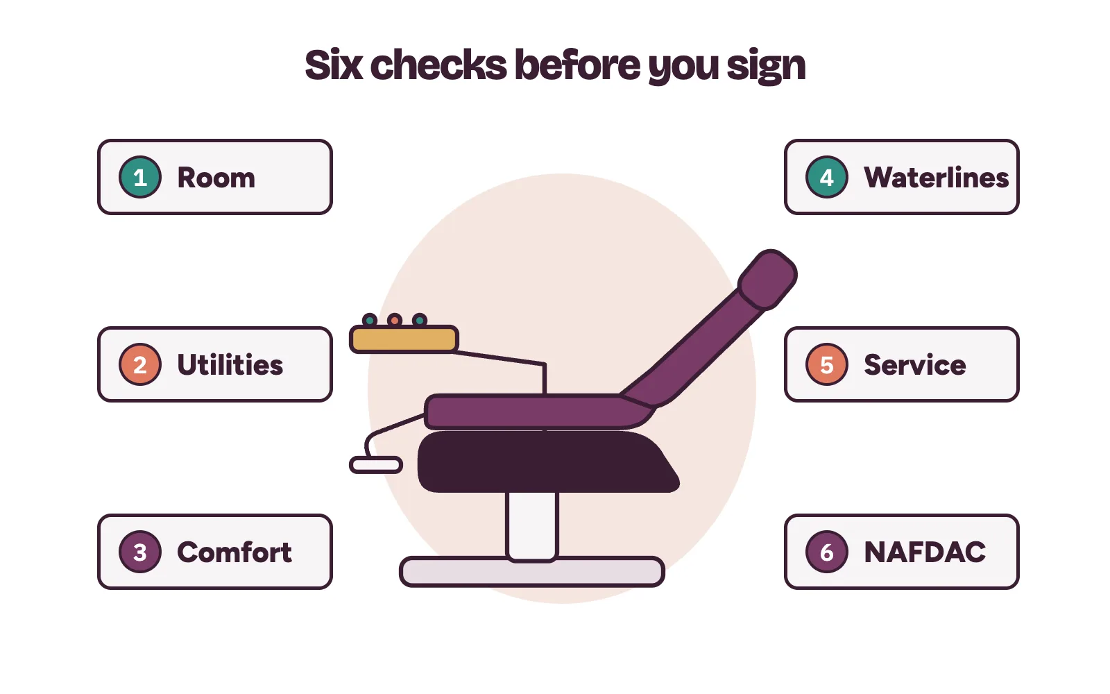 Dental chair buying checklist for a Nigerian clinic: room, utilities, ergonomics, infection control, service and registration