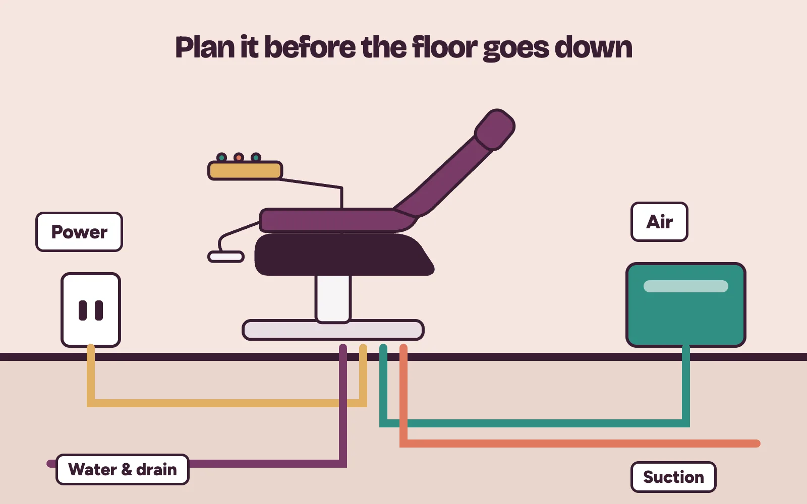 Dental chair connected to power, compressed air, suction and water lines under the floor of a clinic surgery