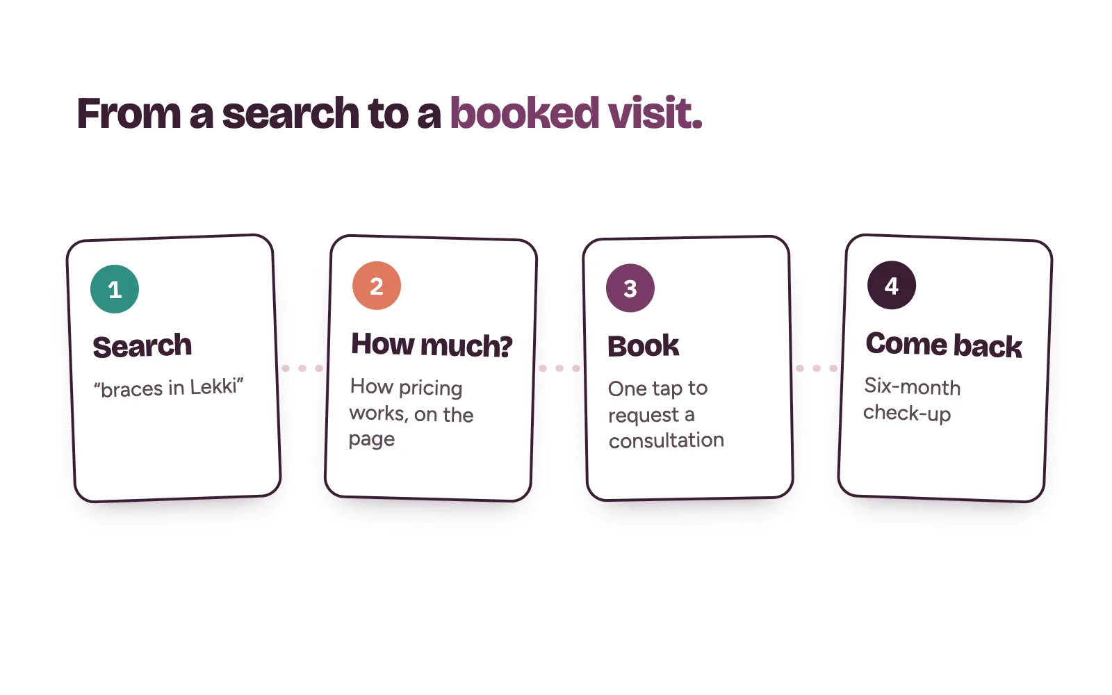 Dental clinic website path: treatment search, cost question, booked consultation and six-month check-up