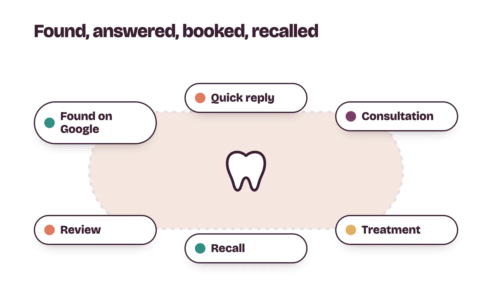 Dental marketing flow for a clinic: found on Google, quick reply, consultation booked, treatment, recall and review