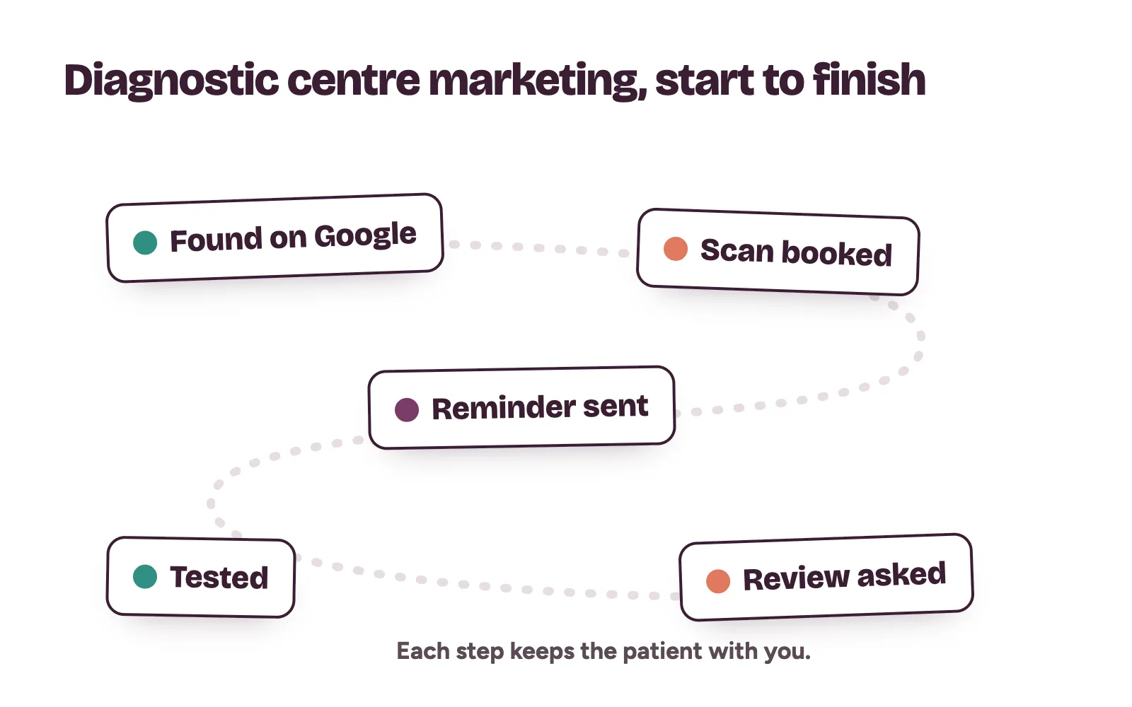 Diagnostic centre marketing flow: found on Google, test page, scan booked, reminder sent, results delivered privately, review