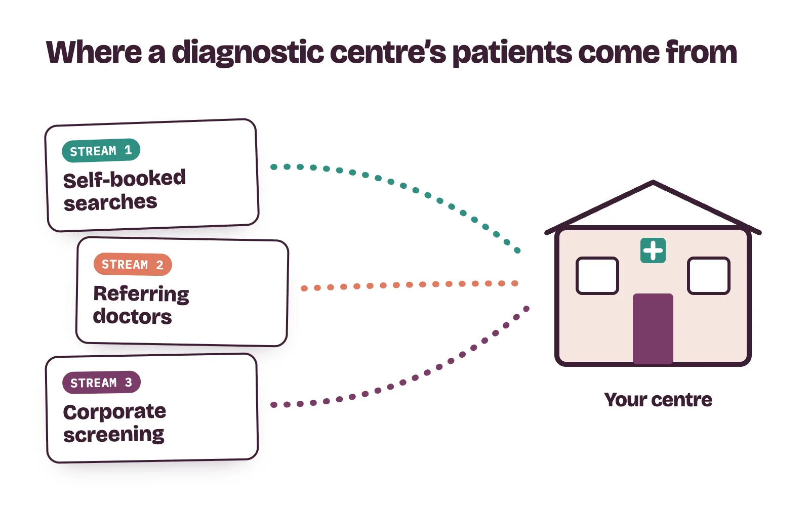 Diagnostic centre marketing in Nigeria: three patient streams, self-booked searches, referring doctors and corporate screening, flowing into one centre