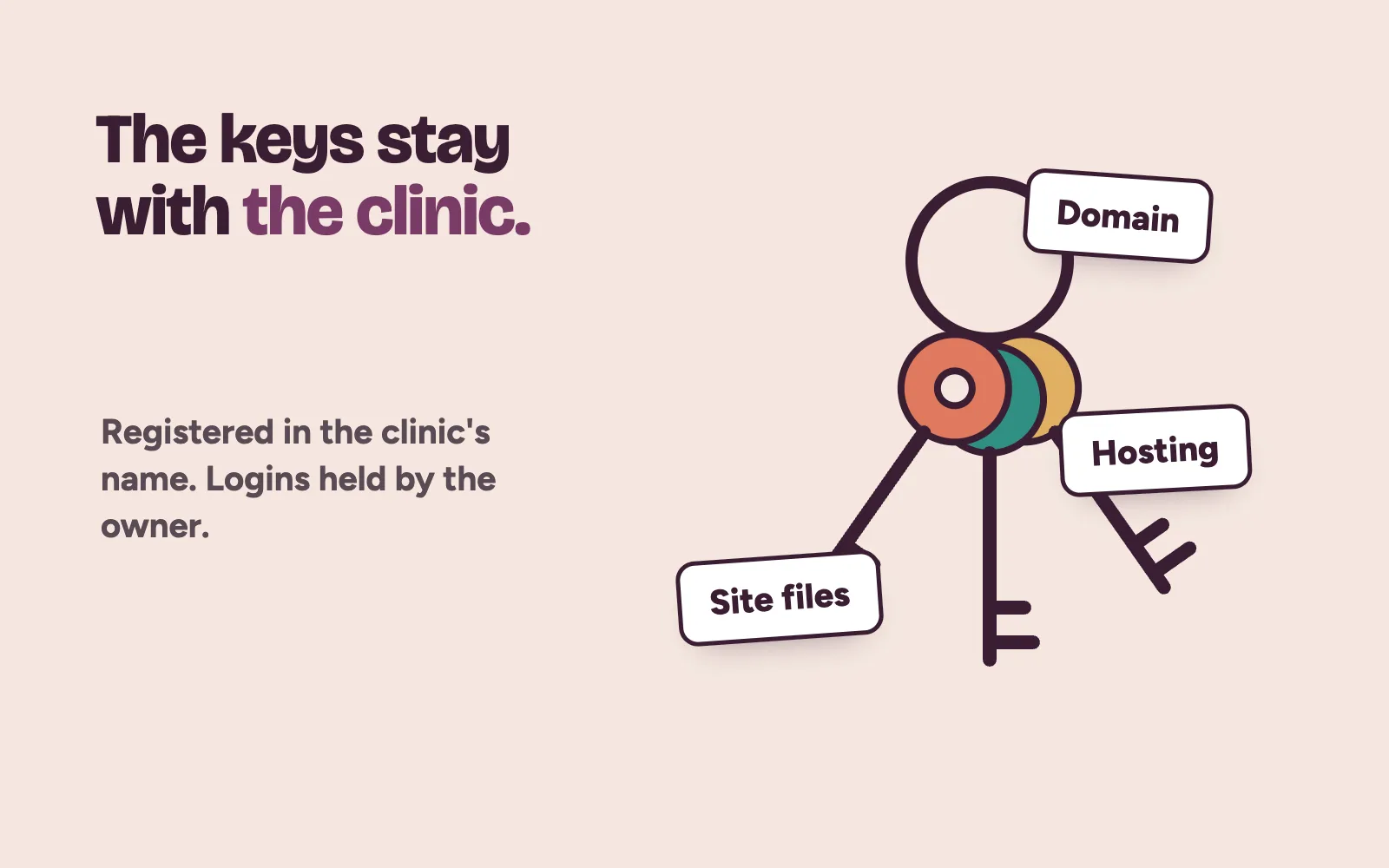 Domain, hosting and site files held by the clinic, with keys in the clinic owner's hands